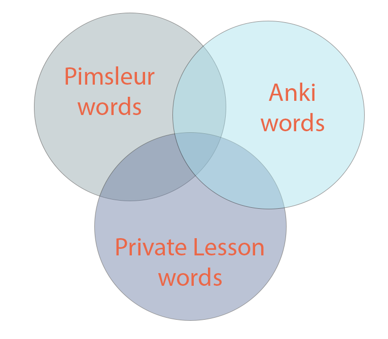Venn diagram showing the lack of overlap between Pimsleur audio lessons, Japanese instructor content, and Anki flashcard deck vocabulary - illustrating the disconnected learning experience that WordSen fixes